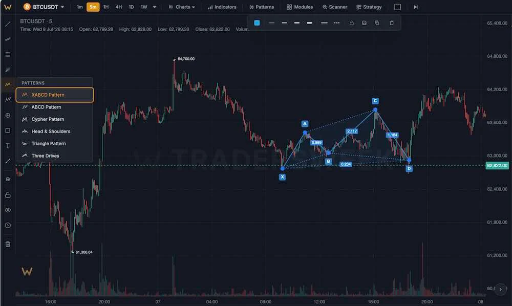 harmonic pattern placed